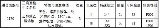 中港?；烦隹? /><br /></p><p></p><p><strong>特殊規(guī)定：</strong></p><p><strong>144：</strong>按體積占比計算乙醇含量不大于24%的水溶液，不受規(guī)章范本的限制，可按普通貨物運輸。</p><p><strong>223：</strong>若危險特性測試時不滿足第3類易燃液體的定義標(biāo)準(zhǔn)，也不符合其他危險種類定義標(biāo)準(zhǔn)的，不受規(guī)章范本的限制，可按普通貨物運輸。</p><p><strong>有限數(shù)量：</strong>當(dāng)包裝類別為II類的乙醇所用內(nèi)包裝不超過1L、包裝類別為Ⅲ類所用內(nèi)包裝不超過5L時，可按照有限數(shù)量運輸要求進(jìn)行運輸。</p><p><strong>2.出口乙醇生產(chǎn)企業(yè)申報產(chǎn)地檢驗時需提供的單證材料包括：</strong></p><p>(1)《出口危險化學(xué)品生產(chǎn)企業(yè)符合性聲明》;</p><p>(2)《出境貨物運輸包裝性能檢驗結(jié)果單》(散裝產(chǎn)品及國際規(guī)章豁免使用危險貨物包裝的除外);</p><p>(3)危險特性分類鑒別報告;</p><p>(4)危險公示標(biāo)簽(散裝產(chǎn)品除外)、安全數(shù)據(jù)單樣本，如是外文樣本，應(yīng)提供對應(yīng)的中文翻譯件。</p><p><strong>3.出口乙醇的檢驗內(nèi)容</strong></p><p>(1)產(chǎn)品的主要成分/組分信息、物理及化學(xué)特性、危險類別等是否符合有關(guān)國際公約、國際規(guī)則、輸入國家或地區(qū)技術(shù)法規(guī)標(biāo)準(zhǔn)、海關(guān)總署指定的技術(shù)規(guī)范標(biāo)準(zhǔn)要求。</p><p>(2)產(chǎn)品包裝上是否有危險公示標(biāo)簽，是否隨附安全數(shù)據(jù)單;危險公示標(biāo)簽、安全數(shù)據(jù)單的內(nèi)容是否符合有關(guān)國際公約、國際規(guī)則，輸入國家或地區(qū)技術(shù)法規(guī)標(biāo)準(zhǔn)、海關(guān)總署指定的技術(shù)規(guī)范標(biāo)準(zhǔn)要求。</p><p><strong>特別提醒：</strong></p><p><strong>用作食品、食品添加劑的乙醇，還應(yīng)符合食品安全的相關(guān)規(guī)定。</strong></p><p><strong>4.出口乙醇常見包裝類型</strong></p><p style=